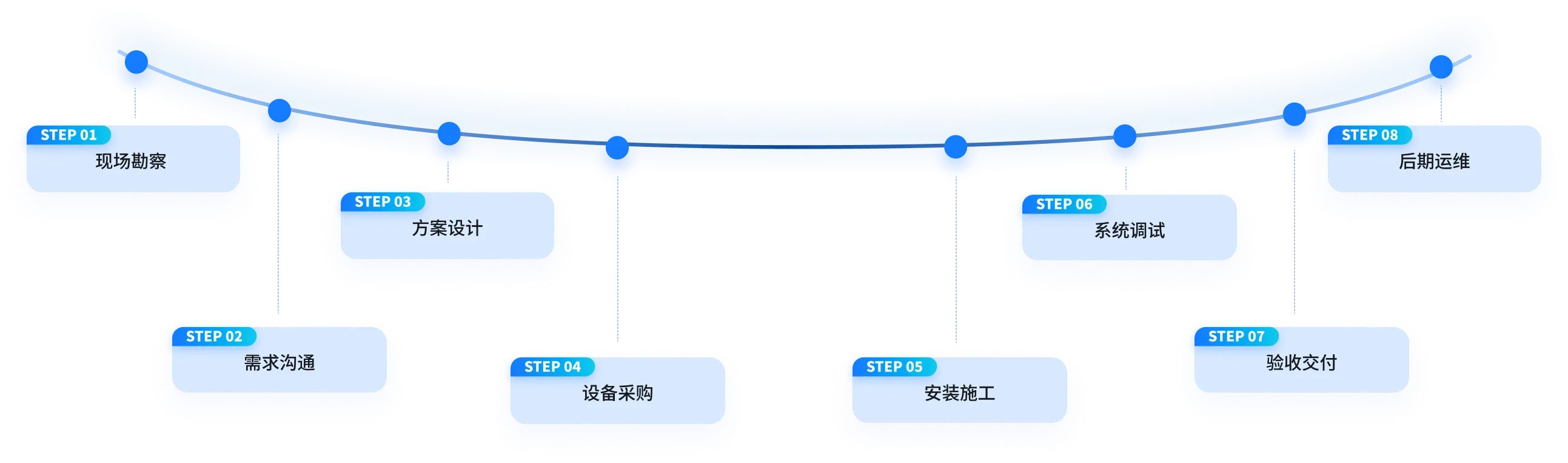 标准化交付流程