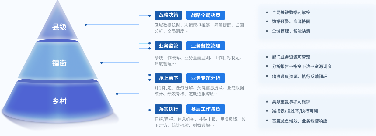 基层数据治理能力架构图